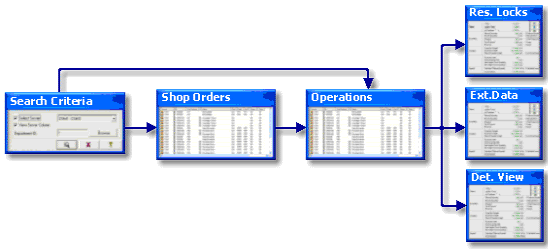 Example: Shop-order navigation within the Shop Floor Manager